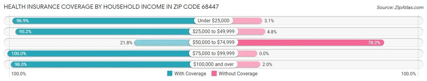 Health Insurance Coverage by Household Income in Zip Code 68447