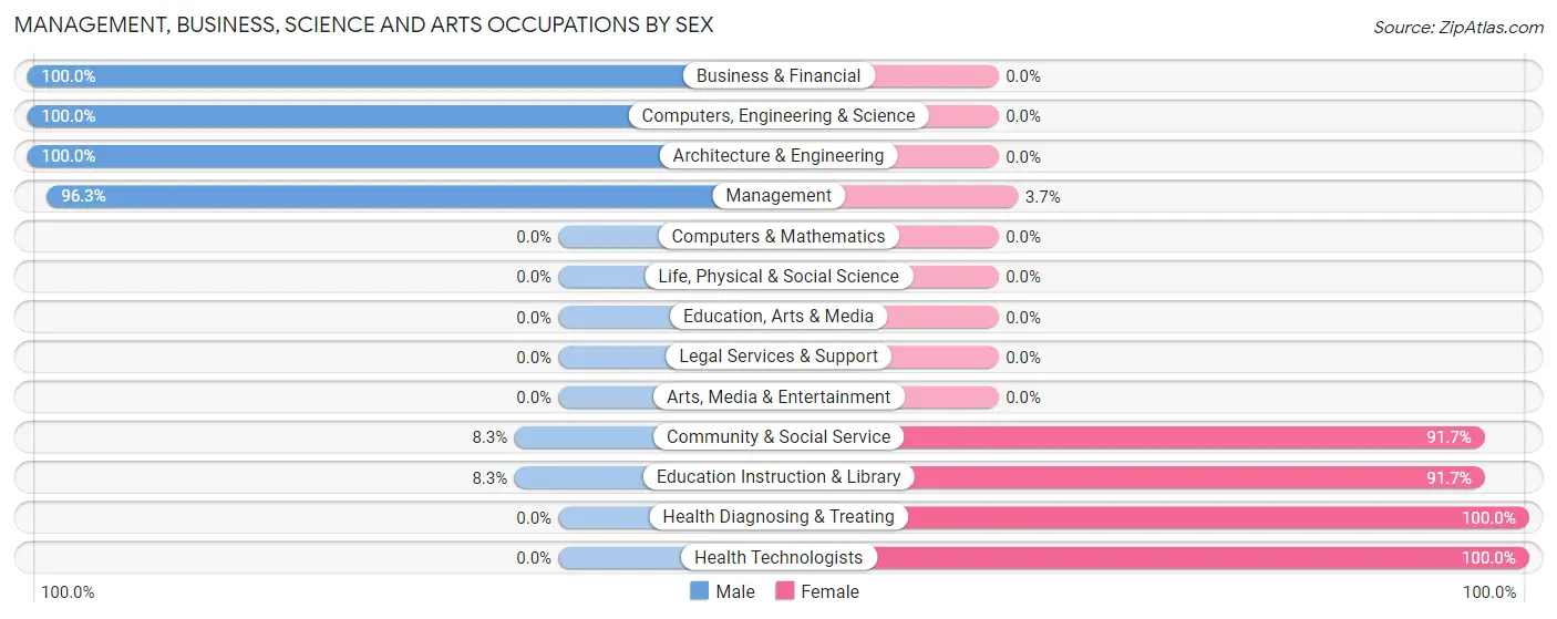 Management, Business, Science and Arts Occupations by Sex in Zip Code 68447