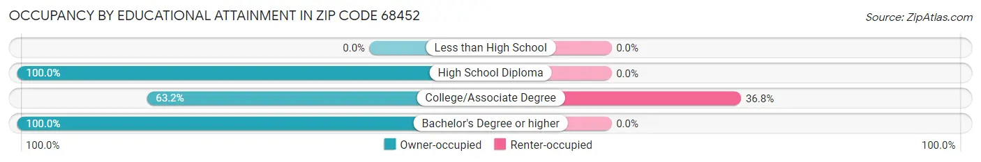 Occupancy by Educational Attainment in Zip Code 68452