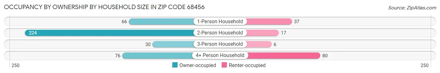 Occupancy by Ownership by Household Size in Zip Code 68456