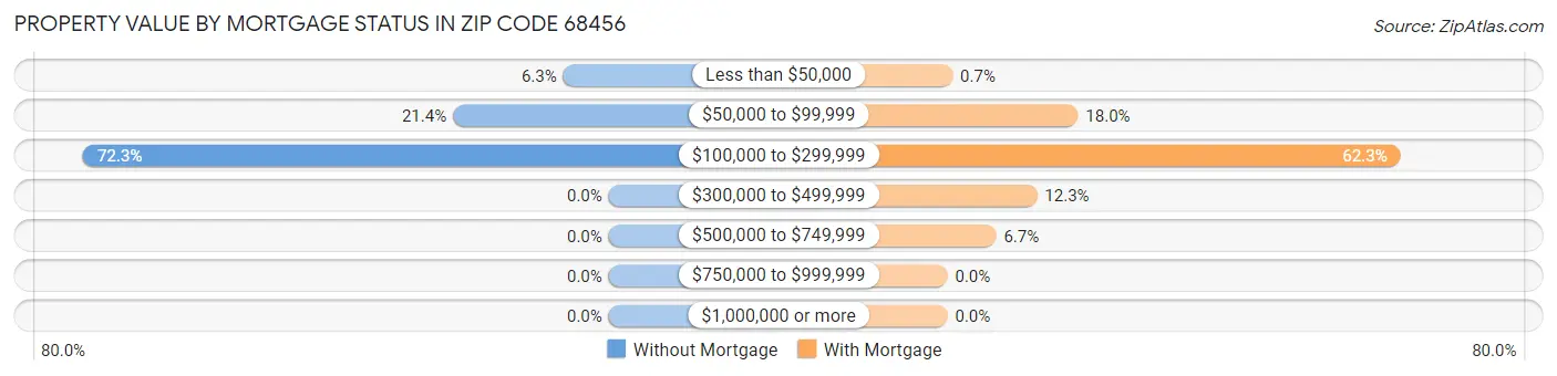Property Value by Mortgage Status in Zip Code 68456