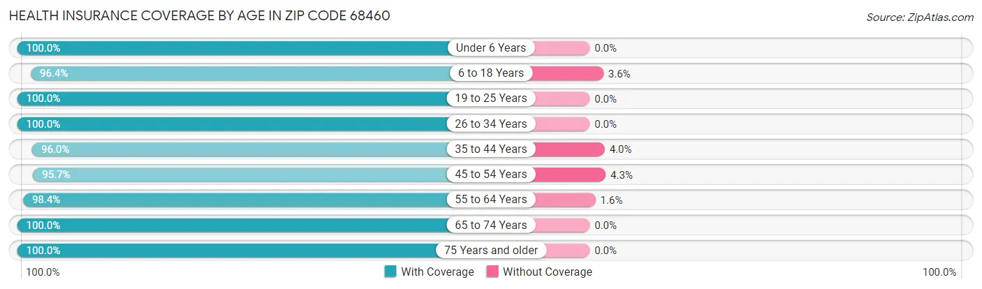 Health Insurance Coverage by Age in Zip Code 68460