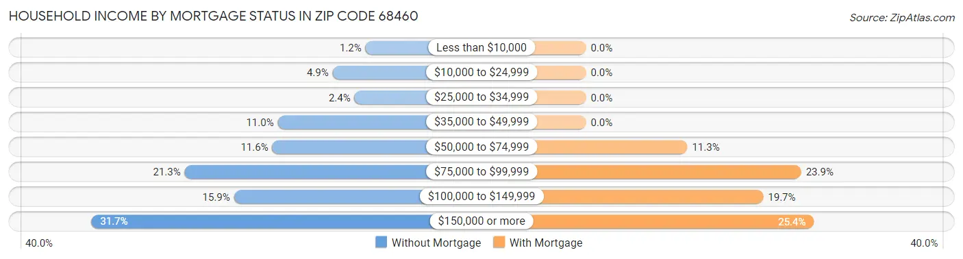 Household Income by Mortgage Status in Zip Code 68460