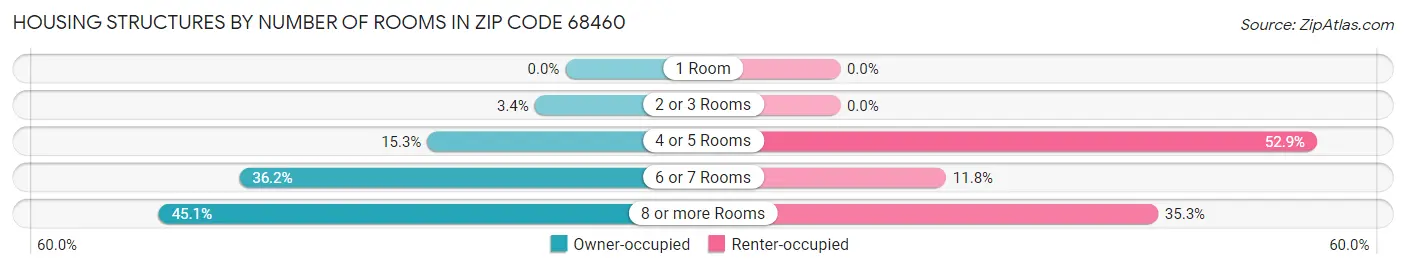 Housing Structures by Number of Rooms in Zip Code 68460