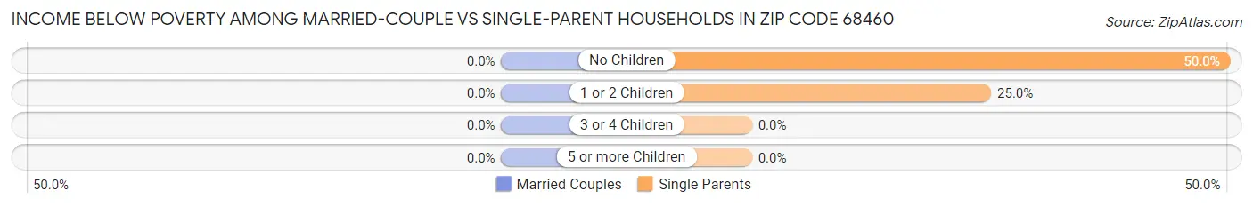 Income Below Poverty Among Married-Couple vs Single-Parent Households in Zip Code 68460