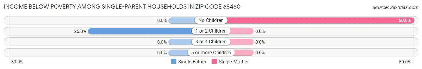 Income Below Poverty Among Single-Parent Households in Zip Code 68460
