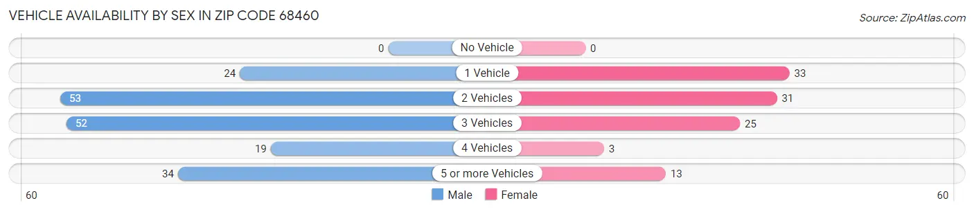 Vehicle Availability by Sex in Zip Code 68460