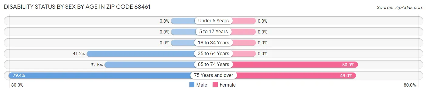 Disability Status by Sex by Age in Zip Code 68461