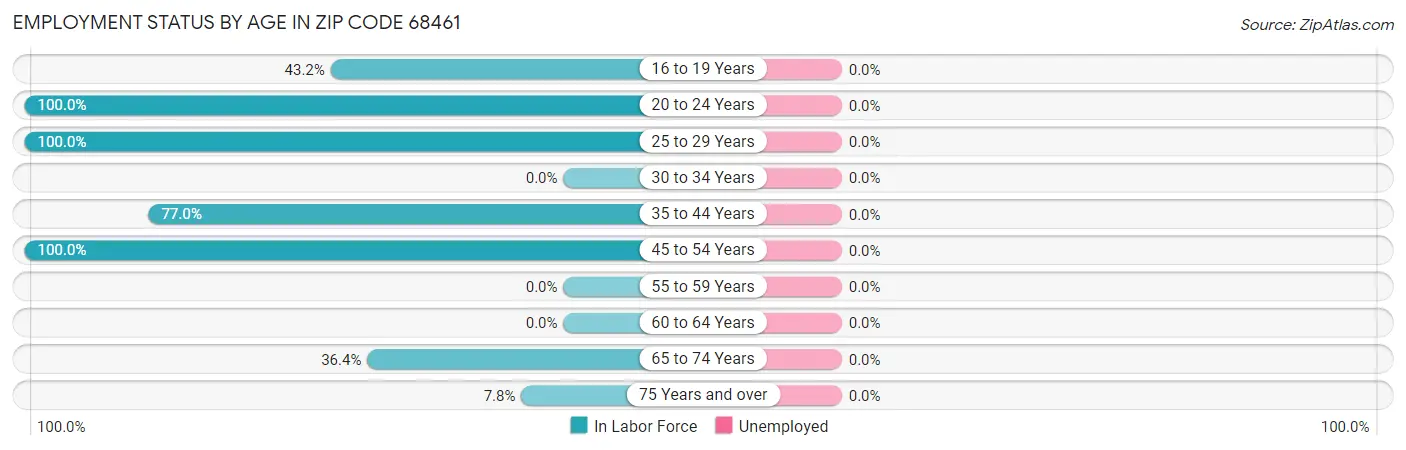 Employment Status by Age in Zip Code 68461