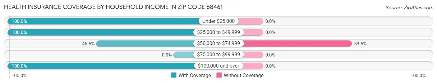 Health Insurance Coverage by Household Income in Zip Code 68461