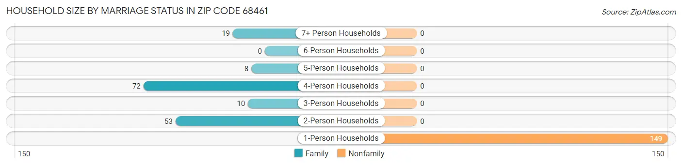 Household Size by Marriage Status in Zip Code 68461