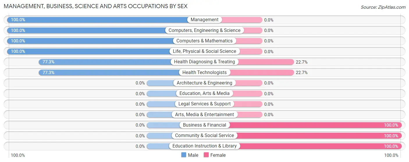 Management, Business, Science and Arts Occupations by Sex in Zip Code 68461