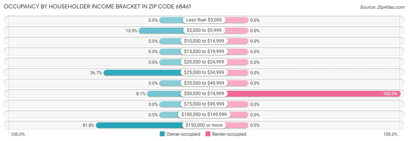 Occupancy by Householder Income Bracket in Zip Code 68461
