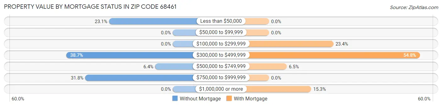 Property Value by Mortgage Status in Zip Code 68461