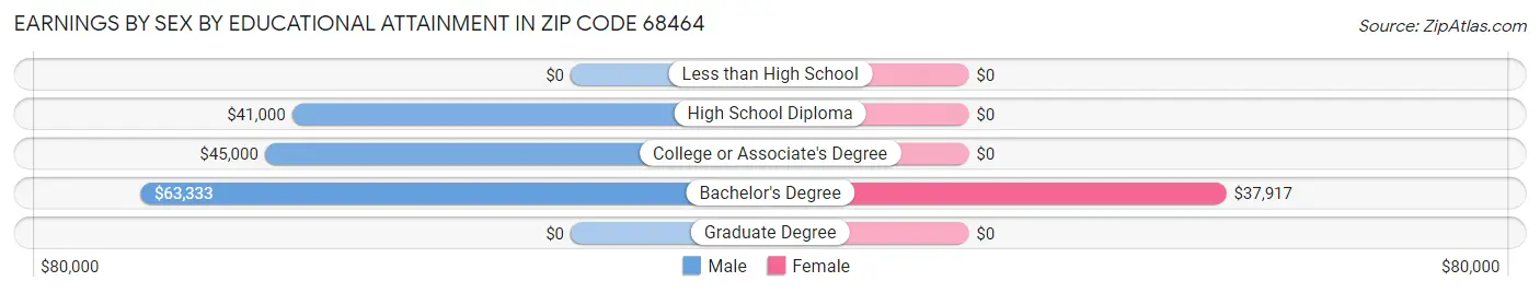 Earnings by Sex by Educational Attainment in Zip Code 68464