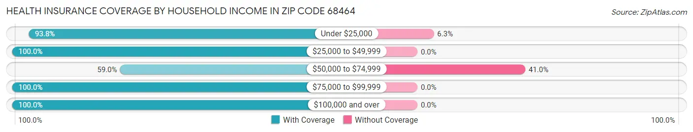 Health Insurance Coverage by Household Income in Zip Code 68464