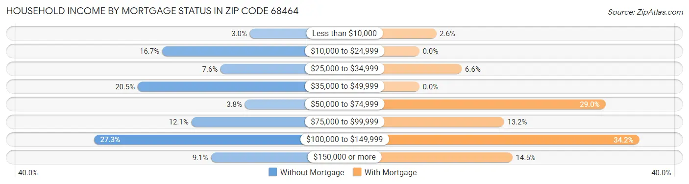 Household Income by Mortgage Status in Zip Code 68464