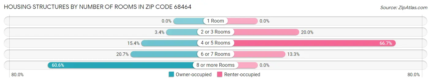 Housing Structures by Number of Rooms in Zip Code 68464
