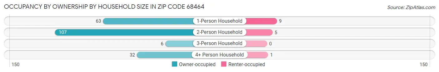 Occupancy by Ownership by Household Size in Zip Code 68464