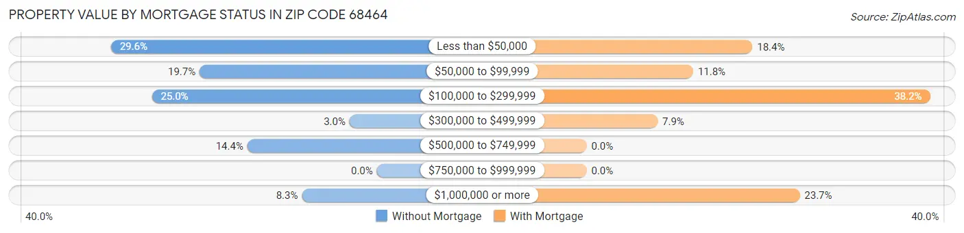 Property Value by Mortgage Status in Zip Code 68464