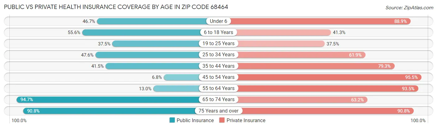 Public vs Private Health Insurance Coverage by Age in Zip Code 68464
