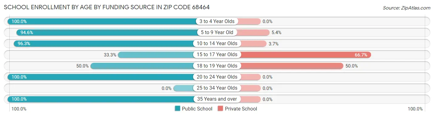 School Enrollment by Age by Funding Source in Zip Code 68464