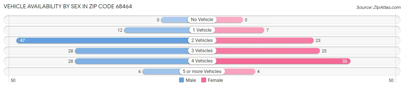 Vehicle Availability by Sex in Zip Code 68464