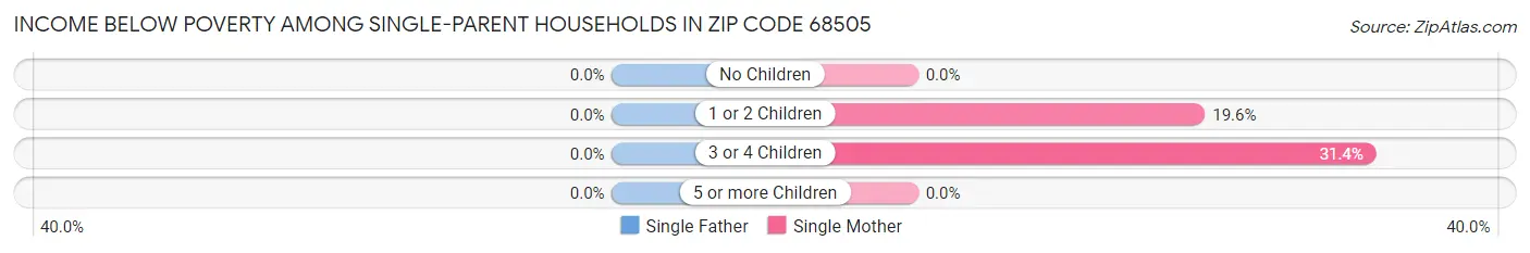 Income Below Poverty Among Single-Parent Households in Zip Code 68505