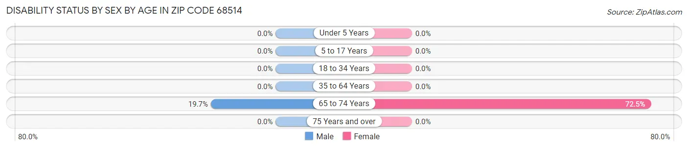 Disability Status by Sex by Age in Zip Code 68514