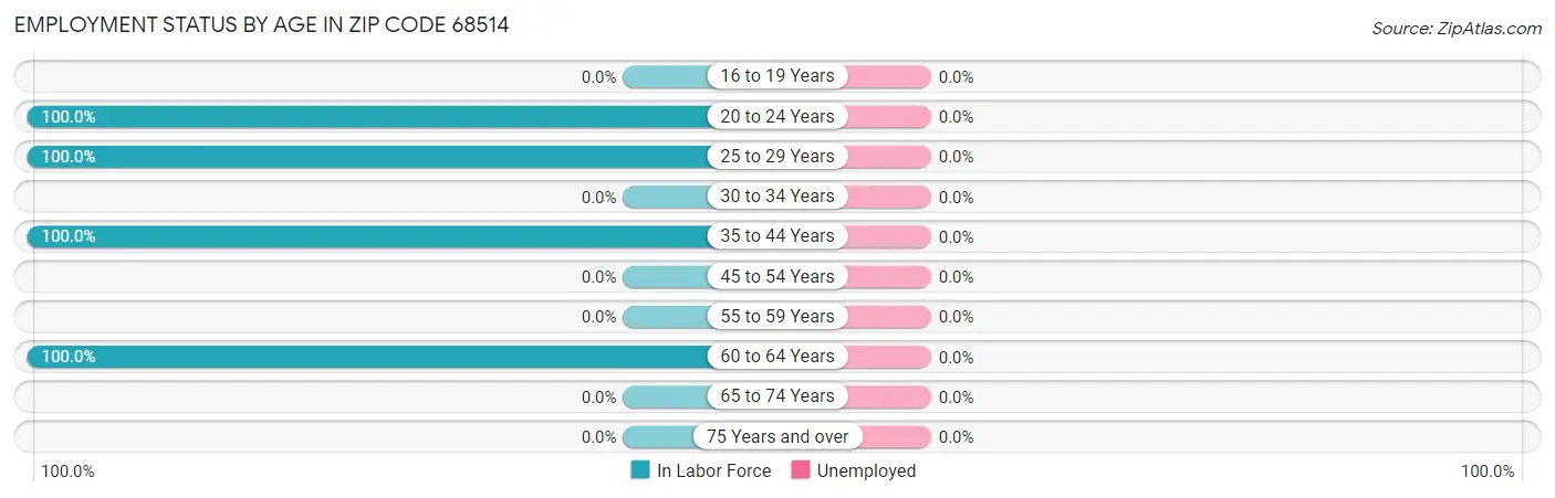 Employment Status by Age in Zip Code 68514
