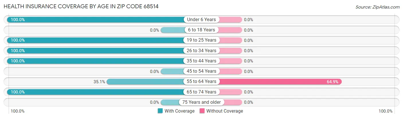 Health Insurance Coverage by Age in Zip Code 68514
