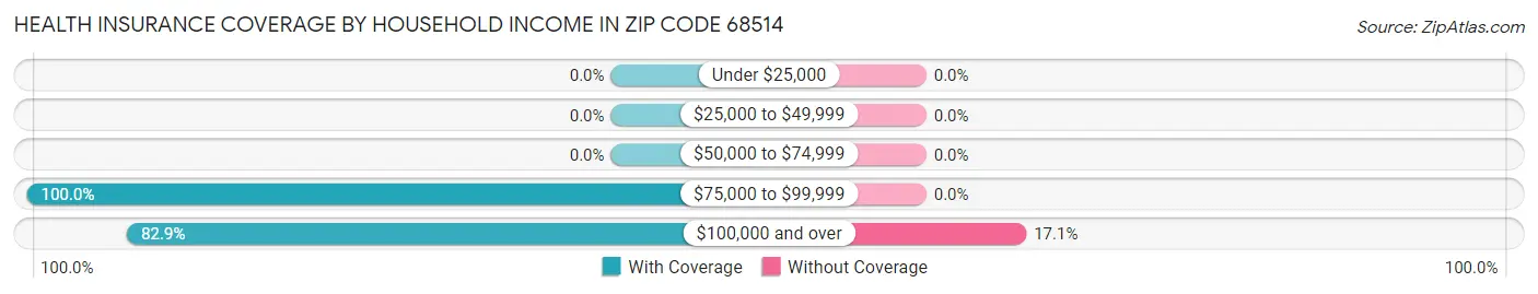 Health Insurance Coverage by Household Income in Zip Code 68514
