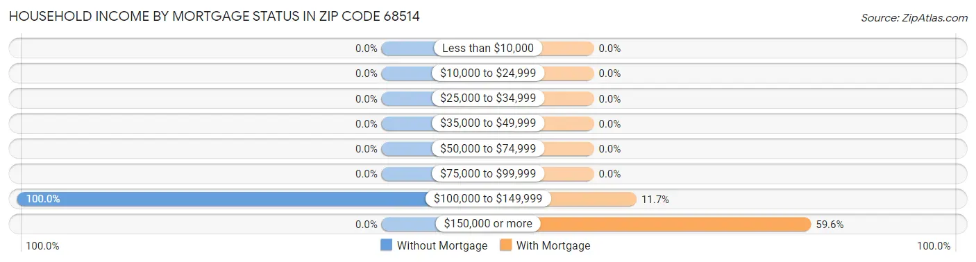 Household Income by Mortgage Status in Zip Code 68514