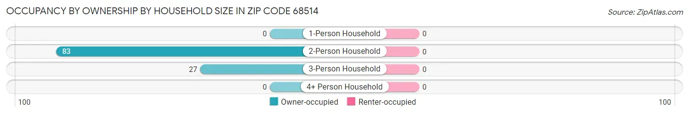 Occupancy by Ownership by Household Size in Zip Code 68514