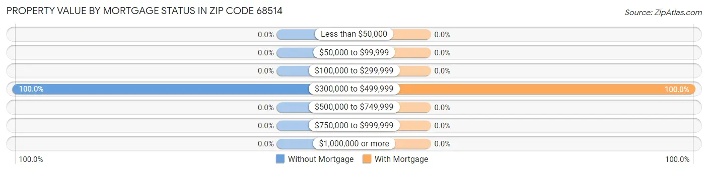 Property Value by Mortgage Status in Zip Code 68514