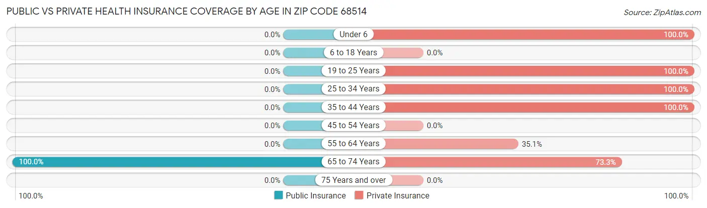 Public vs Private Health Insurance Coverage by Age in Zip Code 68514