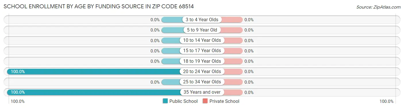 School Enrollment by Age by Funding Source in Zip Code 68514