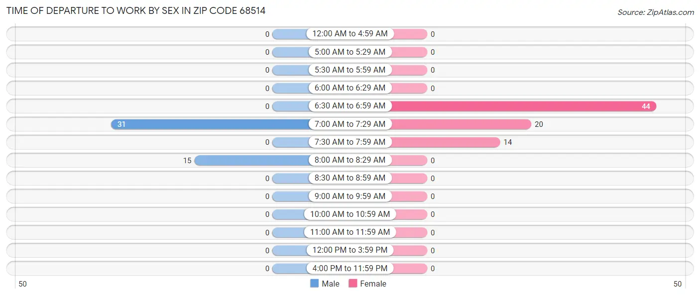Time of Departure to Work by Sex in Zip Code 68514