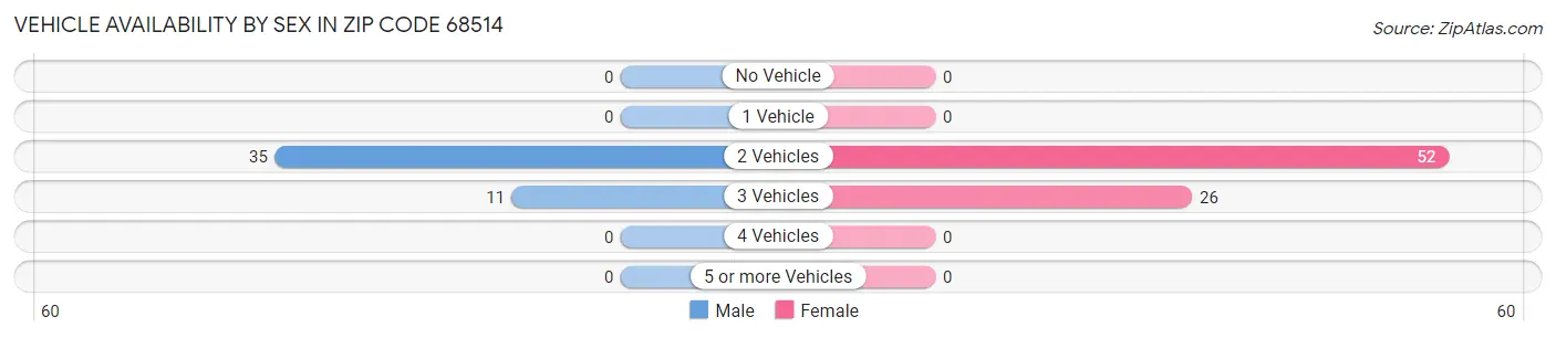 Vehicle Availability by Sex in Zip Code 68514