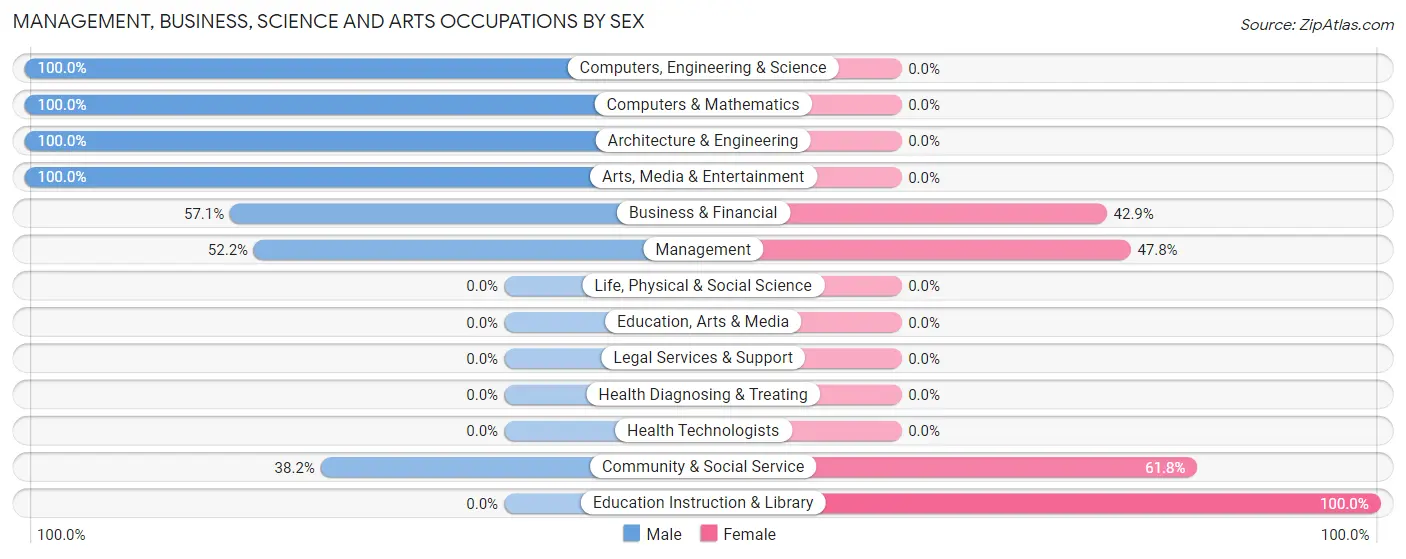 Management, Business, Science and Arts Occupations by Sex in Zip Code 68517