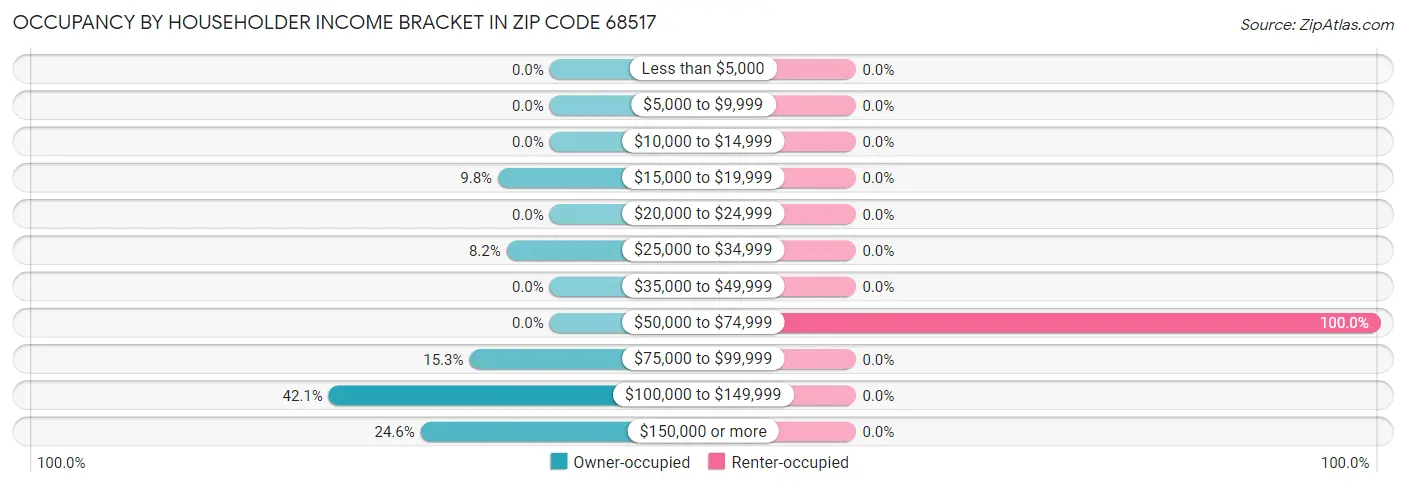 Occupancy by Householder Income Bracket in Zip Code 68517