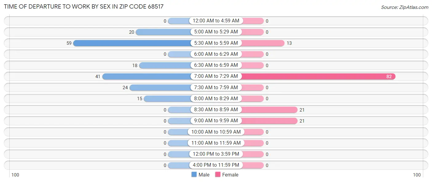 Time of Departure to Work by Sex in Zip Code 68517