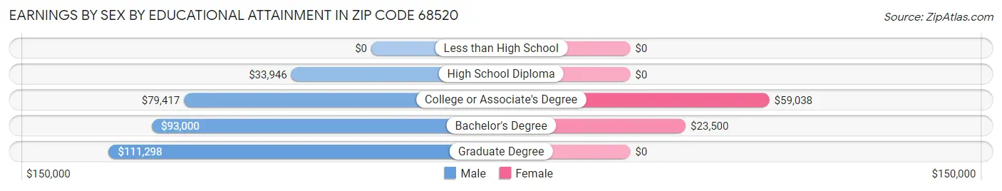Earnings by Sex by Educational Attainment in Zip Code 68520