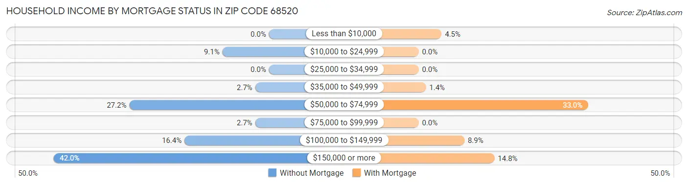 Household Income by Mortgage Status in Zip Code 68520