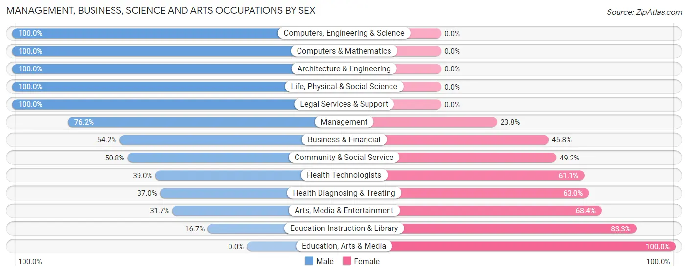 Management, Business, Science and Arts Occupations by Sex in Zip Code 68520