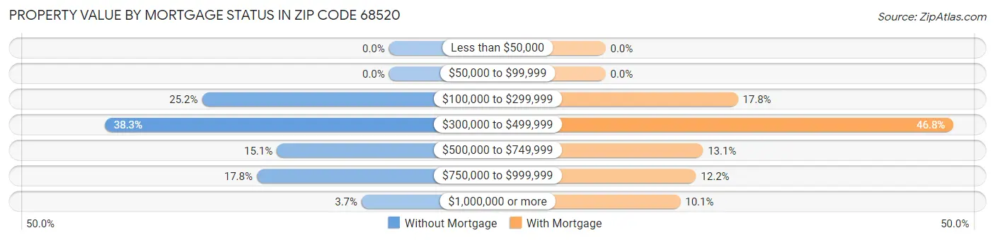 Property Value by Mortgage Status in Zip Code 68520