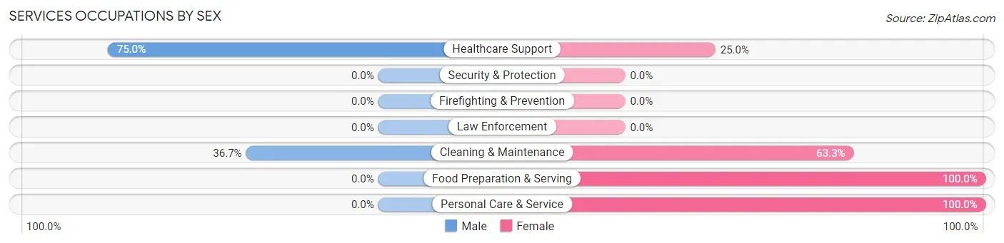 Services Occupations by Sex in Zip Code 68520