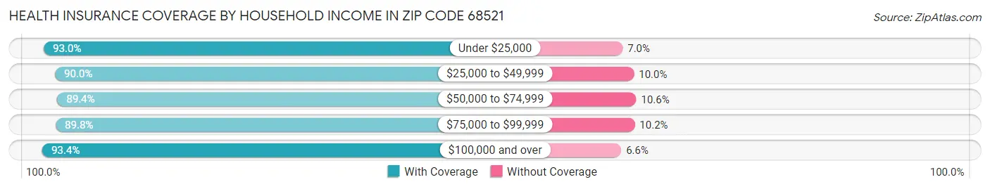 Health Insurance Coverage by Household Income in Zip Code 68521