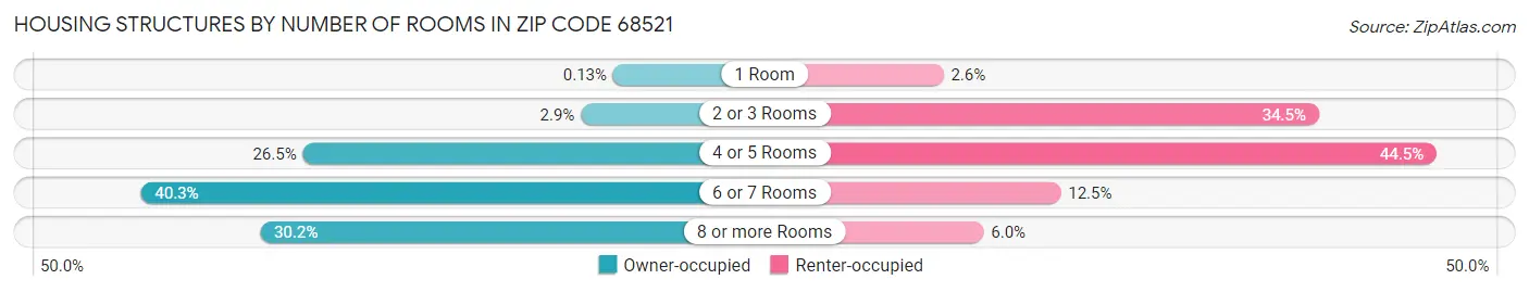 Housing Structures by Number of Rooms in Zip Code 68521