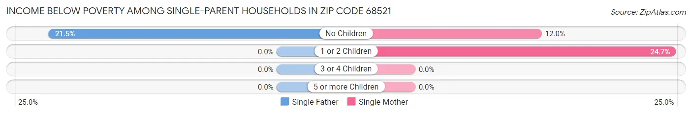 Income Below Poverty Among Single-Parent Households in Zip Code 68521